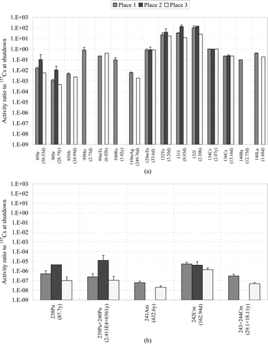 Figure 4. Activity ratios to 137Cs at the shutdown for the places 1–3. (a) FP nuclides and (b) heavy nuclides.