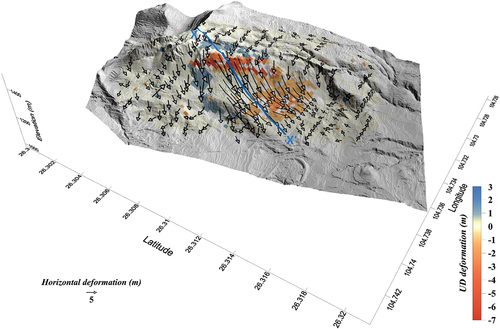 Figure 9. The 3-D surface deformation of Jianshanying landslide. The arrow and length indicate the direction and magnitude of horizontal deformation, respectively. The colour represents the vertical deformation.
