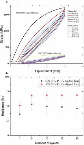 Figure 7. Hysteresis loops (a) and resilience (b) plots of 50% 3HV PHBV aligned fibre and random fibre mats, 1st to 20th cycles under tensile loading/unloading.