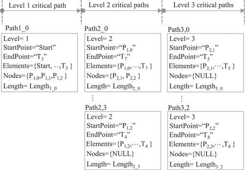 Figure 2. Schematic description of a system by the critical path class.