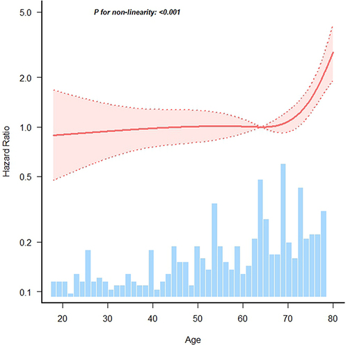 Figure 5 The nonlinear relationship of age and the risk of 28-day mortality fit by Cox proportional hazards regression models with unadjusted RCS analyses.