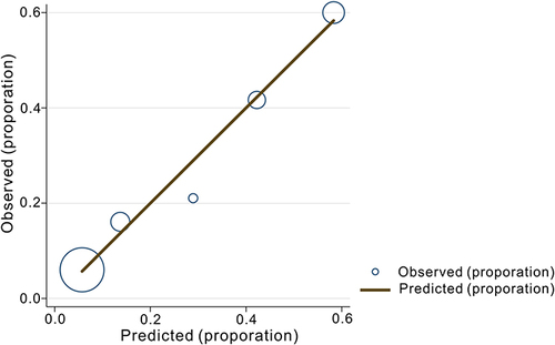 Figure 1 The goodness of fit of the model was assessed through the utilization of the Hosmer–Lemeshow test for model fitting validation. Following the establishment of the scoring model, the HL test was employed to ascertain the stability of the model and verify its fit. The obtained p value of 0.9418 suggested that the model performed satisfactorily in terms of both prediction and fitting. Furthermore, the majority of the data points (represented by blue points) align closely with the diagonal line, indicating a favorable fit for the model.