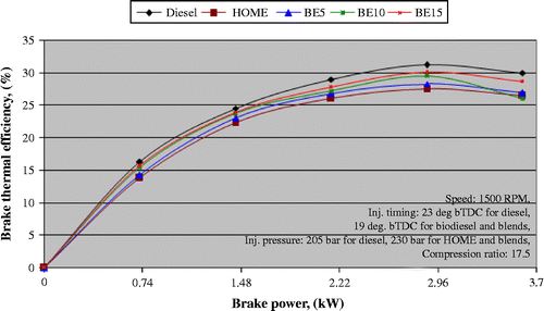 Figure 16 Variation in brake thermal efficiency with brake power.