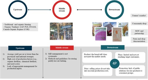 Figure 2. Overview of the rice value chain of the community enterprise in rural Thailand.