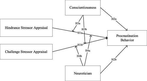 Figure 1 The Theoretical Model of This Study.