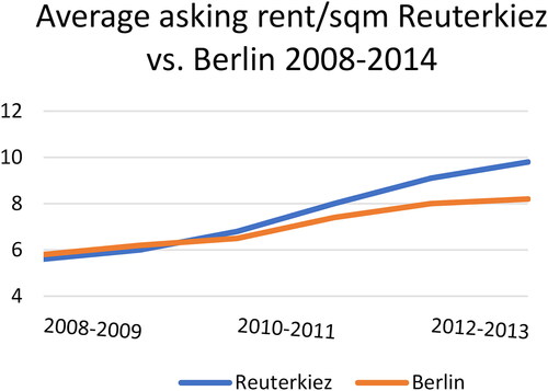 Figure 2. Average asking rent increase per sqm (in Euros) 2008–2014. Comparison of Neukölln’s Northernmost neighborhood Reuterkiez and Berlin. (Source: Graph redrawn by author based on data by Bezirksamt Neukölln Citation2016).