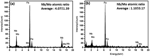 9. Energy dispersive X-ray spectrum of (NbxMo1−x) carbides precipitated at bainitic matrix, being individually examined at a strip Nb–Mo and b strip Nb–3Mo after tempering at 600°C for 1 h