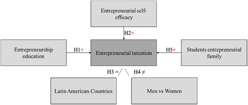 Figure 1. Research framework.