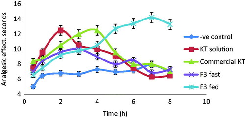 Figure 4. Analgesic effect of KT floating beads (F3) in fast and fed mice compared with KT solution and Ketoral tablets using hot plate method. All values are means ± SE of six determinations.
