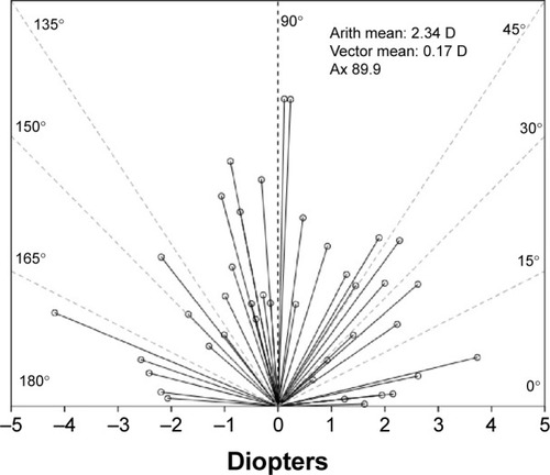 Figure 4 Single-angle polar plots for the target-induced astigmatism (TIA) vector at 6 months follow-up.