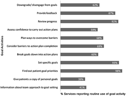 Figure 1. Reported routine use of specific goal-related activities.