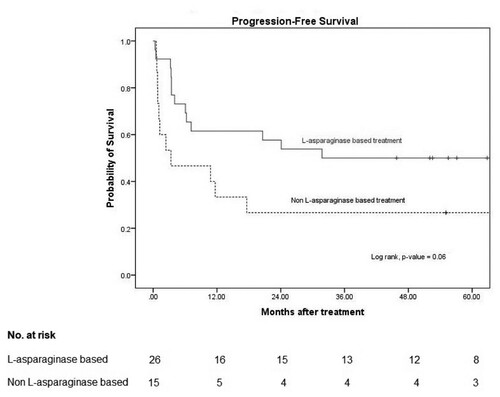 Figure 1. Progression-free survival.Note: 3-year PFS in L-asparaginase based and non L-asparaginase based were 50% (95% CI: 30–67) and 27% (95% CI: 8–50), respectively with p-value 0.06.