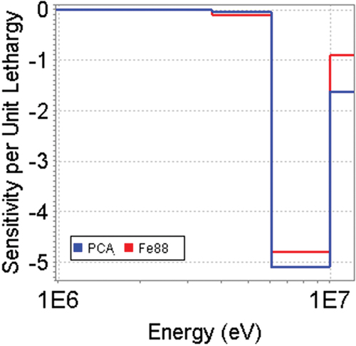 Fig. 11. Sensitivity of the 27Al(n,α) reaction rate at the deepest measurement positions in the ASPIS Iron88 and PCA ORNL benchmarks to 56Fe inelastic cross sections.