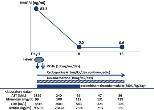 Figure 1 Clinical course of patient 4: Epstein-Barr virus infection-associated hemophagocytic lymphohistiocytosis.