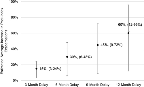 Figure 5 Estimated increase in post-index COPD exacerbations for each 3-month delay in BGF initiation, by average, (lower-bound-upper-bound) adjusted rate ratios. These estimates are extrapolated from the negative binomial regression model presented in Figure 4.