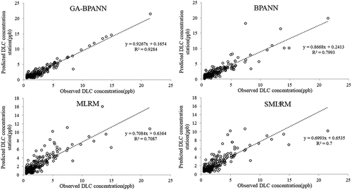 Figure 8. Linear corelative analysis between observed and simulated DLC of Pingshi station at calibration phase.