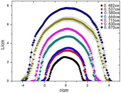 Figure 3. Region-regenerating shape on the granular medium surface is mainly created by collision with different sizes of the sphere, the velocity of which is 98.8 cm/s. And the slope of granular medium surface is 19°.