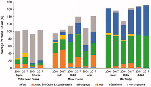 Figure 3. Average percent vegetation cover (PVC) measurements for 2004 and 2017 at the Cape Bounty Arctic Watershed Observatory, Melville Island, Nunavut. Bars are paired by plot.