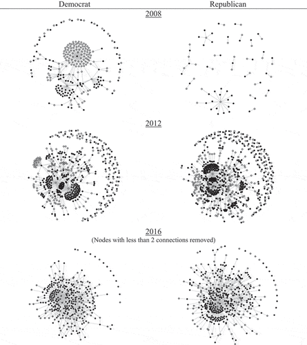 Figure 1. Network visualizations each election cycle, broken out by party.