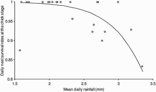 Figure 3. The relationship between rainfall and chick-stage daily nest failure rates in Lesser Spotted Woodpeckers. The solid line shows the modelled relationship, with open circles showing the actual data.