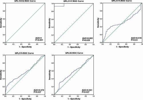 Figure 4. The meaningful ROC curve of TRPS1 expression to diagnose gastric cancer based on 23 datasets