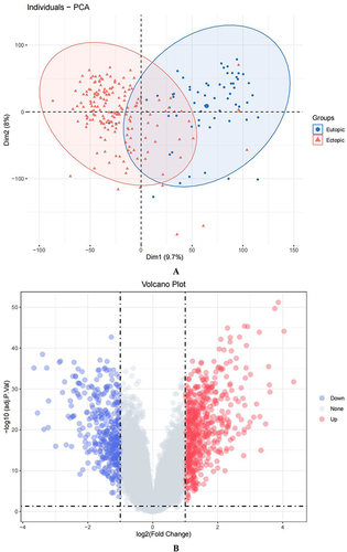 Figure 1 DEGs were obtained by differential analysis of the eutopic (EU) and ectopic (EC) endometrium samples from the GSE141549 dataset. (A) Principal component analysis: red represents the EC group, and blue represents the EU group. (B) Volcano plot: gray denotes non-differentially expressed genes, while red and blue stand for up- and down-regulated DEGs, respectively.