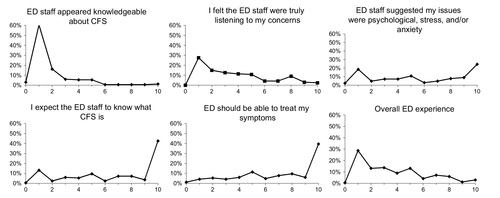 Figure 5 ED ratings and CFS patient expectations.