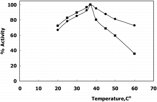 Figure 2. The effect of Temperature on the activity of free(▪) and immobilized(•) GST activity.