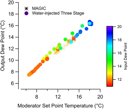 Figure 5. Correlation between the dew point of the flow exiting the MAGIC and the moderator (third) stage operating temperature. Data were collected with the MAGIC system and with the vWCPC operated at MAGIC’s temperatures. Shading indicates the dew point of the sampled air flow.