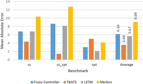 Figure 16. Comparison of the mean absolute error between different predictors.