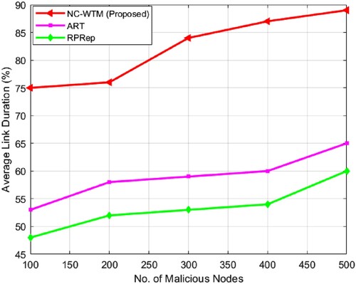 Figure 11. Analysis of average link duration.