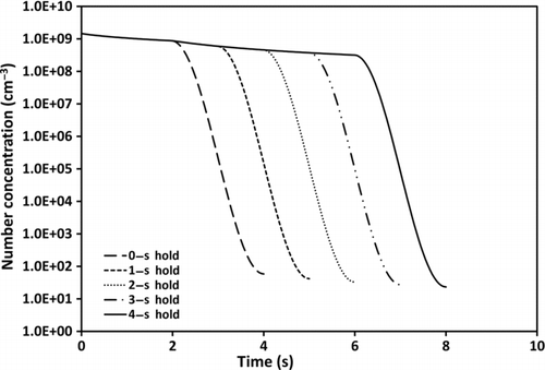 FIG. 6 Simulation results for the effect of mouth hold and posthold flushing time on number concentration.