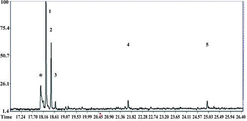 Figure 5.  GC-MS profile for 2-phenoxy-1-phenylethanone (LS-2) and metabolites from the hepatocytes treated with LS-2 for 24 h. Peaks one, two, and four represent the LS-2 molecule and metabolites 1 and 2, respectively. Peaks three and five are phthalates; Peak * is an unidentified compound.
