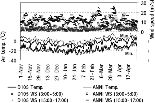 Figure 2 Average hourly wind speed at 5 m during the night (3:00–5:00) and evening (15:00–17:00), shown above; and maximum and minimum air temperature at 1 m, shown below, for D105 and ANNI stations, respectively.