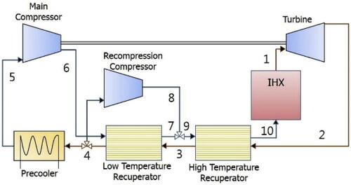 Figure 7. Layout of S-CO2 Brayton recompression cycle [Citation18].