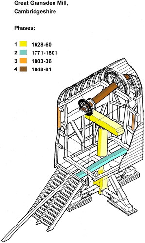 Figure 14. Scientifically dated timbers at Gransden Mill, Cambridgeshire. Based on a drawing by Graham Black