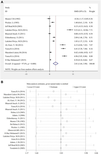 Figure 4 (A) Pb. Forest plots for the studies Pb statuses combination difference between autistic patients and healthy individuals. The area of each square is proportional to the percentage weight of each individual study in the meta-analysis (CI 95%). In this chart, studies are stored in order of year publication and author’s names, based on a random effects model. (B) Pb. Sensitivity analysis for studies in overall study for autism patients versus healthy controls.