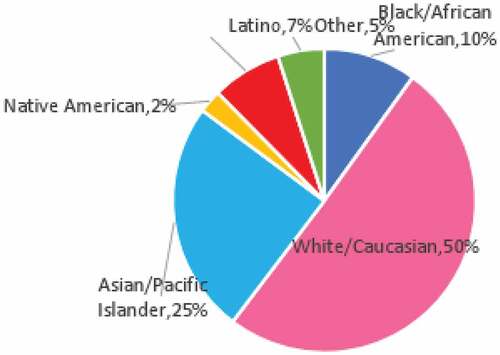 Figure 1. Participants by race. Note that individuals who selected “Other” option are either mixed or middle eastern.