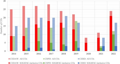 Figure 1. Concluding observations by CEDAW, CRPD and CERD (2014–2022). Based on the information collected by the author as part of her work at ILGA World, a worldwide federation of more than 1700 organisations from over 160 countries and territories campaigning for LGBTI human rights.