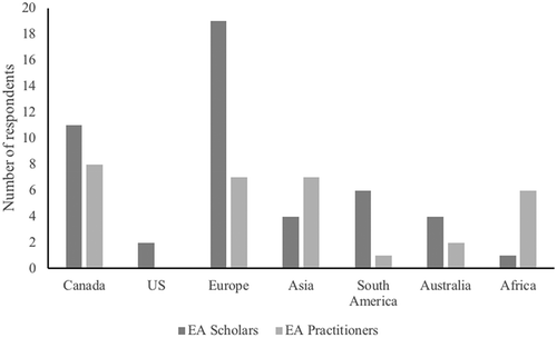 Figure 1. Countries/continents that survey respondents work in on EA projects.