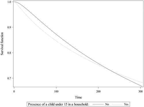 Figure 7. The survival functions for men who have children and who do not have children. Source: Author’s estimations; data from the Labour Force Survey, Poland.