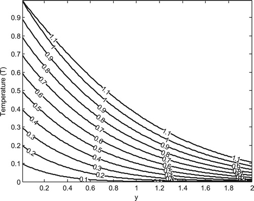 Figure 2. Temperature profile for different values of t(Pr=0.71,S=0.2).