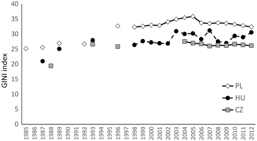 Figure 1. Evolution of the Gini index in Hungary, the Czech Republic and Poland. Source: World Bank.