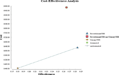 Figure 4. Cost-effectiveness plate in the second case scenario.