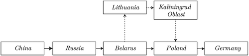 Figure 9. Flowchart of the train route from China to Germany, Scenario 3