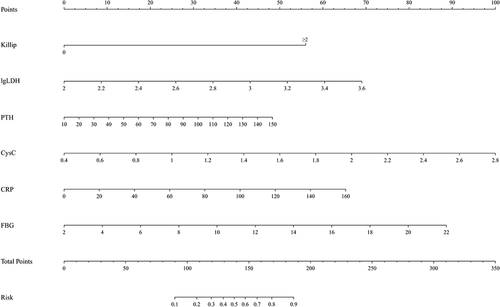 Figure 3 Nomogram for predicting the probability of in-hospital MACE after primary PCI.