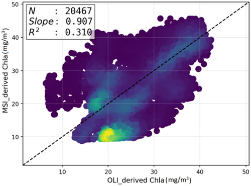 Figure E2. Matchup analysis of Chla derived from SVR algorithm applied on the three same-date MSI and OLI images captured over the BPL from 2017 to 2020.