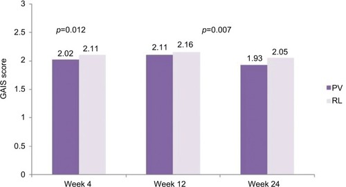 Figure 3 GAIS score assessed by the subjects over time for the FAS population.