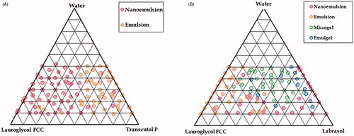 Figure 1. Ternary phase diagrams employing Lauroglycol FCC with surfactants namely Transcutol P (A) and Labrasol (B).