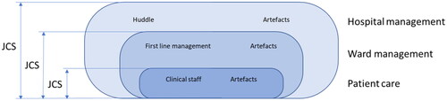 Figure 3. The figure depicts the actors (to the left), artefacts and units involved in patient flow management (to the right). The artefacts mentioned in the figure represent tools for each level such as patient occupancy charts, rosters and handwritten notes. Some artefacts are visible as information sources for actors at all three levels while some are used locally.